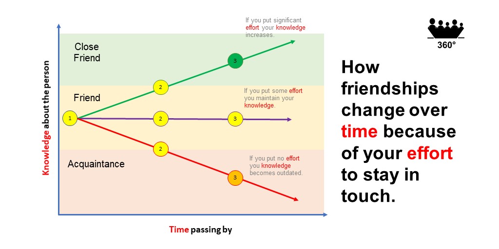 FriendshipSkill's tweet photo. Friendships result from shared experiences, common goals, and a mutual understanding. It is important for friendships to maintain a solid knowledge about the other person. 
Why you can read in our newest article on: 
https://t.co/44ZMhVV4L5
#BeInTouch #friendships #Productivity https://t.co/jWdieLzDuL