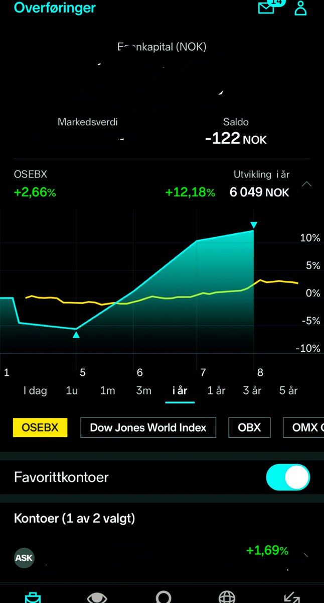 Sterk innhenting siste to dagene av uka etter en hard start på året. Flyter på den grønne bølgen.