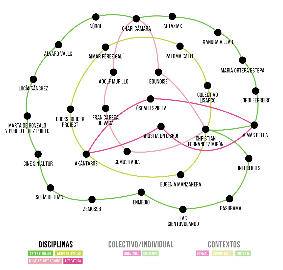 .<a href="/pinvisibles/">PedagogíasInvisibles</a> ha publicado "Cartografías arte+educación" un proyecto que aborda las intersecciones entre el mundo artístico y el educativo al mismo tiempo que la empleabilidad de los jóvenes artistas en España
(¡y con gráfica inspirada en Bruno Munari! 😍) cartografiasarteducadores.com
