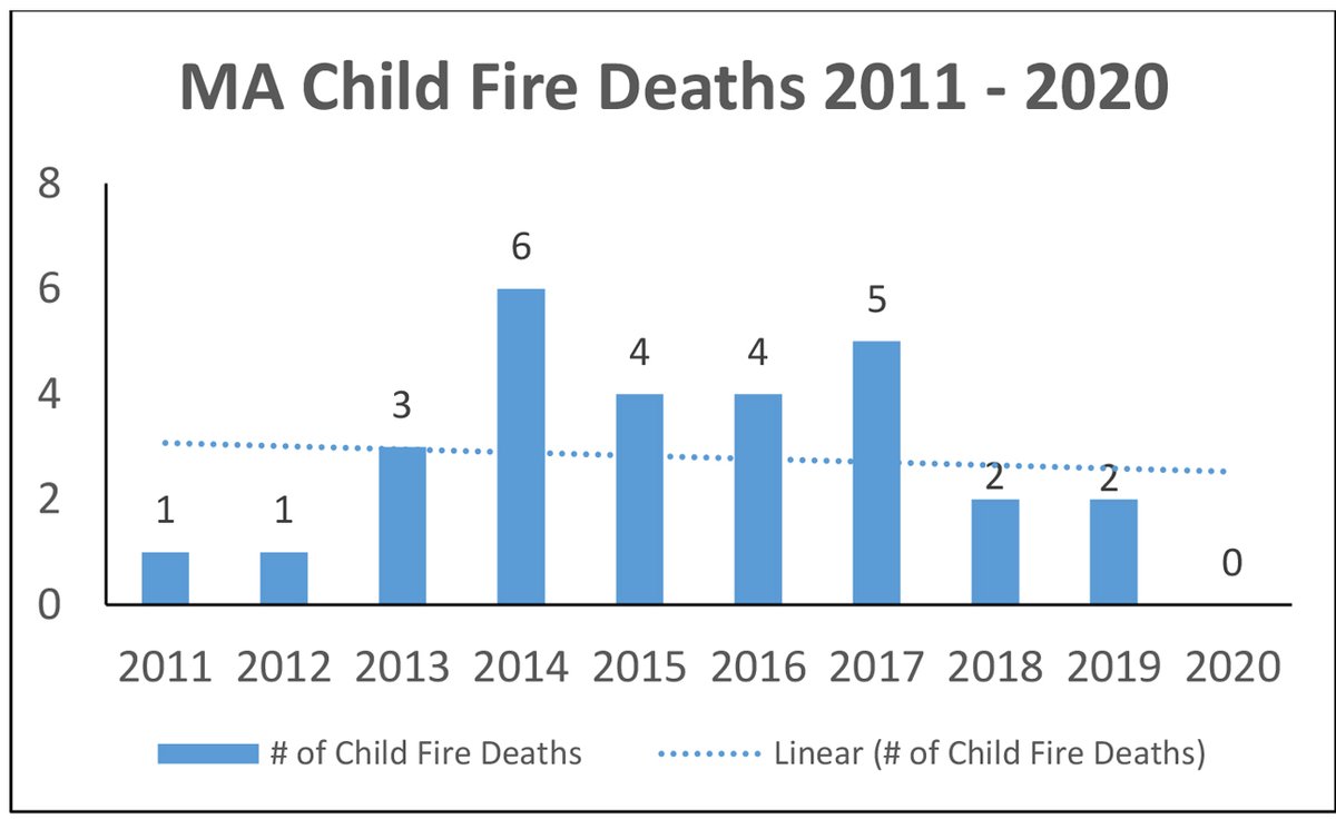 . @MAFireMarshal Peter J. Ostroskey & @MassFireChiefs President Newbury announced that for the first time on record, no children died in fires in Massachusetts in 2020. This is an amazing accomplishment. Read the full press release: ow.ly/W9XK50D3p2i