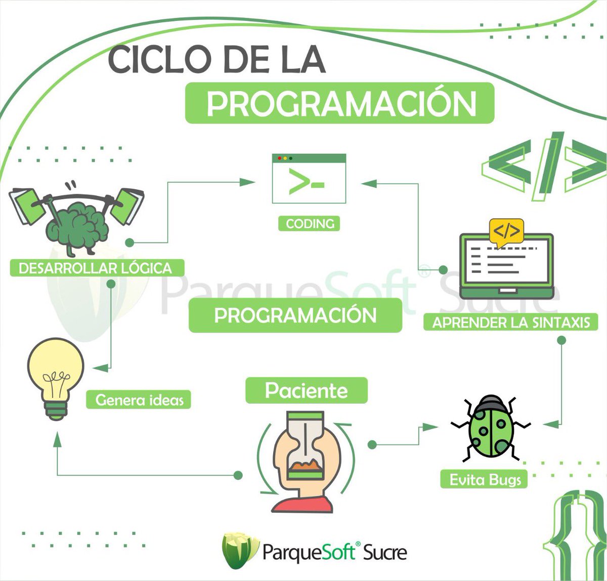 ParqueSoftSucre's tweet image. Buenos días familia. Compartimos con ustedes el Ciclo de la Programación.  Somos #PoderHumanoParaTusSueños. #Software #desarollador. #developer #sucre #silincovalley #smartcity #comunidad #sincelejo  #revolucion40