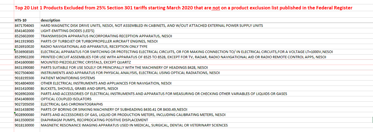 Dear #TradeTwitter,

HELP!

I have found 500+ HTS-10 products...

(1) on List 1 ($34B, 25% US tariffs on China)

(2) NOT on any Federal Register notice of product EXCLUSIONS

yet 

(3) starting March 2020, 25% Section 301 tariffs were no longer collected.

Any explanations? 🤓🤔