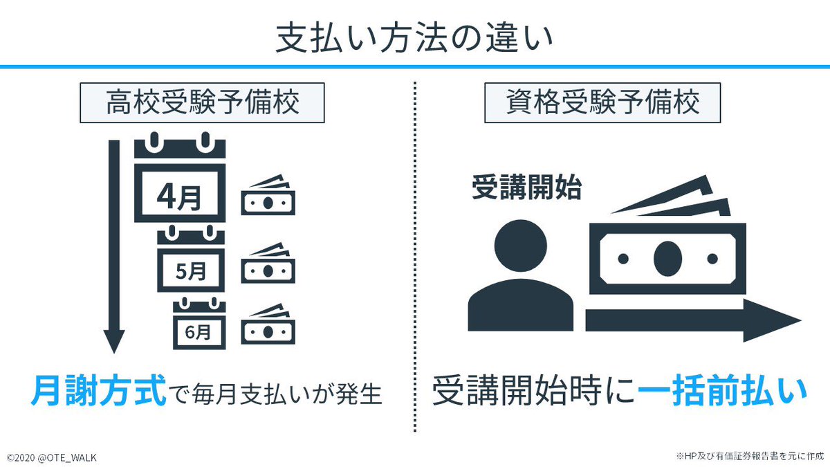 会計クイズ 大手町のランダムウォーカー בטוויטר 嬉しいです 紹介いただきありがとうございます テックキャンプのビジネス的に流動負債の多くが前受金だと推測しています 前受金であれば 後々売上高に入れ替わるので キャンセルが発生しない限り現金は流出