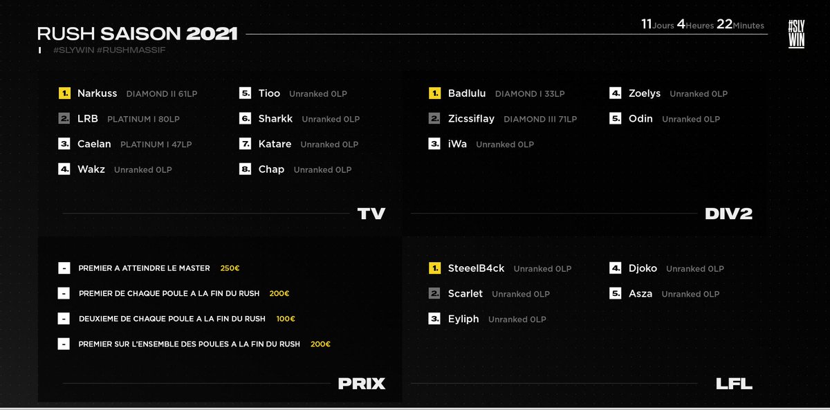 SolaryTV's tweet photo. Le #RushMassif de la s11 a commencé cette nuit à 5h. Où en sont les joueurs après presque douze heures ?
Pour l'instant c'est @badlullu qui est en tête ! Mais attention il est suivi de très près par @NarkussLol qui est Diamond II !
Pour suivre le rush👉 https://t.co/ux0sTWyppK https://t.co/yd1HvcWs8E
