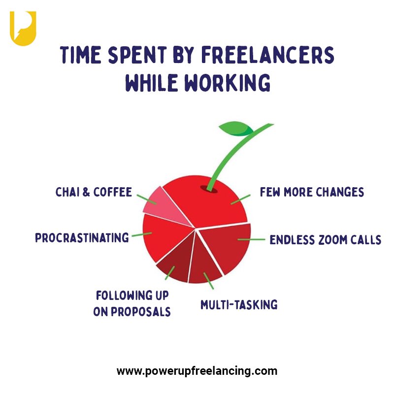 PFreelancing's tweet image. Here’s our take of the #CherryChart format when it comes to the time spent by freelancers while working! 

Retweet if you agree :D

#powerupfreelancing #topicalcontent #trendingformat #fakeadco #contentcreator #freelancingfemales #freelancecommunity #freelancenetwork #worklife