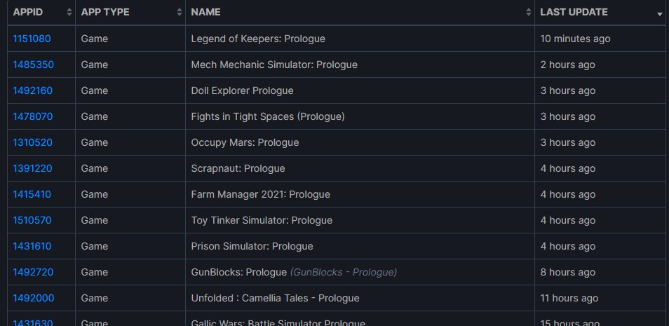 First, some context: We're currently working on a 3D Platformer called Demon Turf, releasing later this year.We noticed a trend on Steam for demo's to be released as separate titles on Steam, often called "Prologues", as a method to gain more visibility. (2/11)