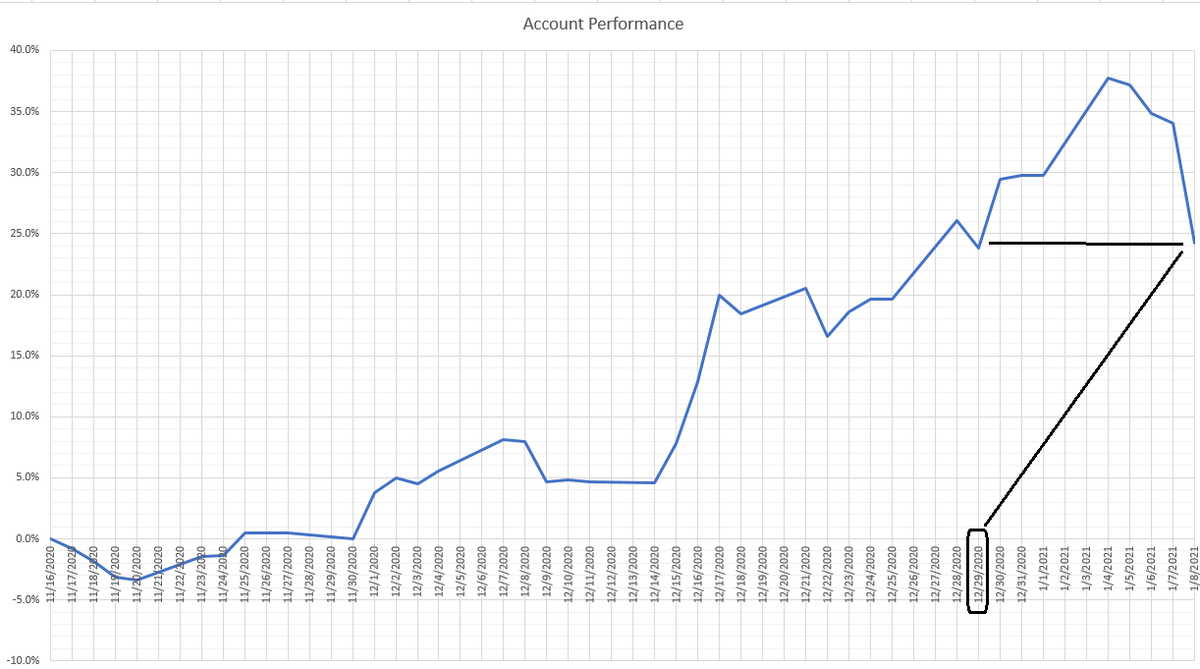  $silver  #silver Pt 1I'm not a day tradertoday doesn't change my opinion about shares I ownno specific company news about them that changes the storyFuture projections unchangedPF performance back to Dec 29th levelIt might go back to Dec 21Still very good gains