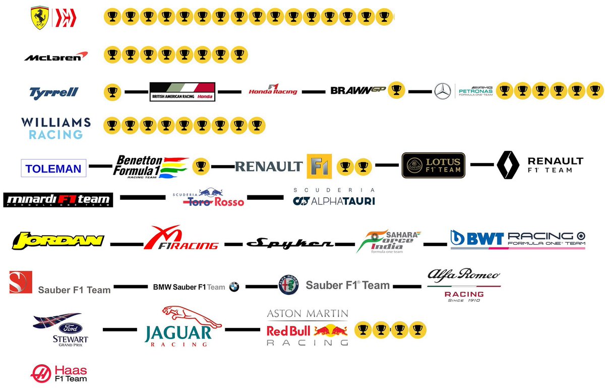 SvenVillwock's tweet photo. #F1 #Formel1 #History
#BackToTheRoots #Quality #WhosNext #Toleman #Jordan #Stewart #Brawn #Tyrrell #Spyker #BAR #TorroRosso #Lotus #Midland #Honda #ForceIndia #Jaguar #Benetton #BMW #Minardi #RacingPoint #Renault #Sauber https://t.co/Lkgpgjb367