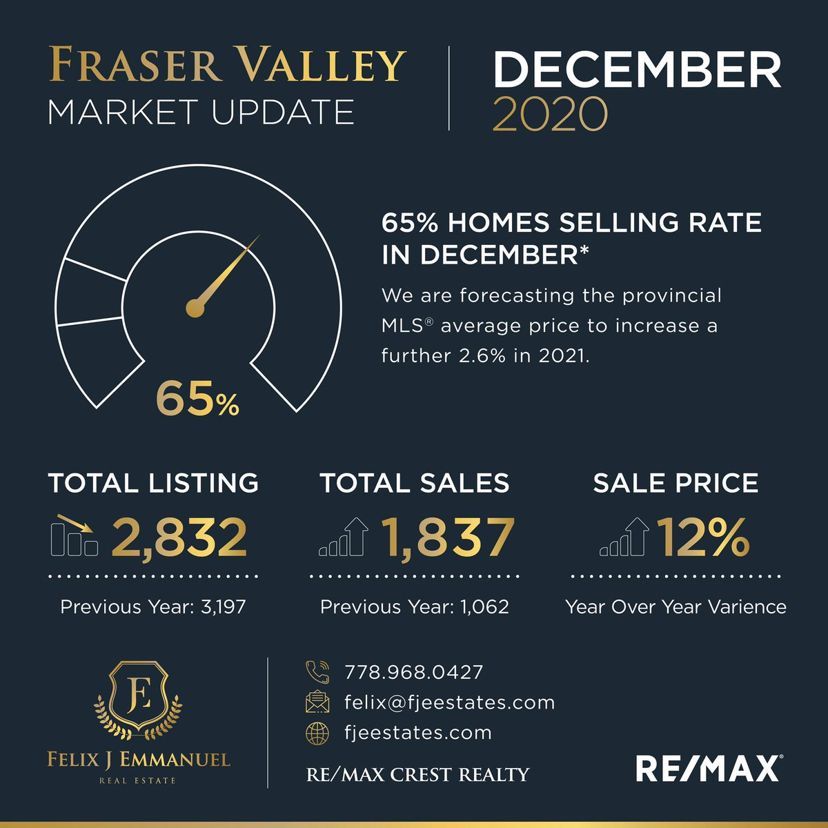 remaxcrest's tweet photo. Curious, what the sales were like in December?
Get in touch with me for a detailed Snap Stat Report or ​​click the link below for the Real Estate Board Reports.

Click: https://t.co/Sh4GiojeIY

#remax #realtor
#vancouverrealtor
#vancouverrealestate
https://t.co/rJZqcy9SNv https://t.co/EK6TJQuLZ6