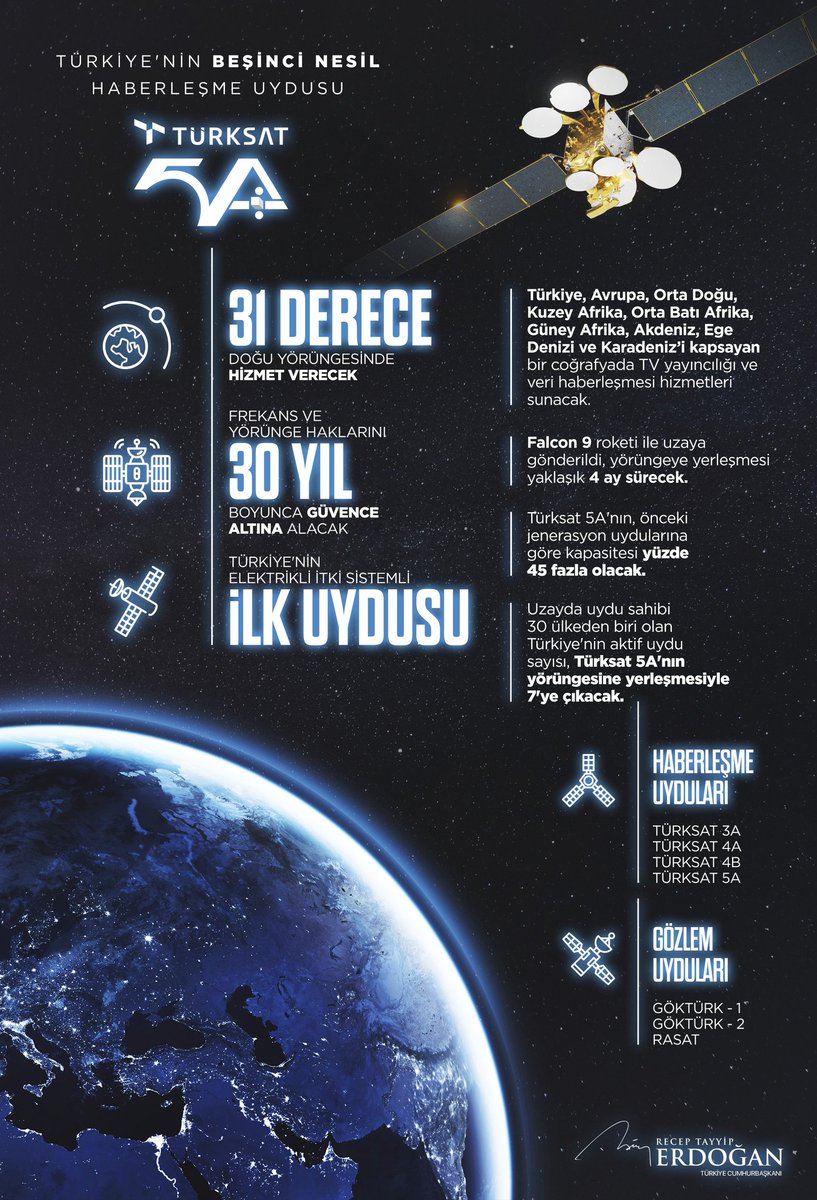 Bağımsız ve güçlü yarınlarımızın sembolü, Milli gururumuz #Türksat5A uydusu  göreve başladı.
Ülkemize ve Milletimize hayırlı olsun 🇹🇷
