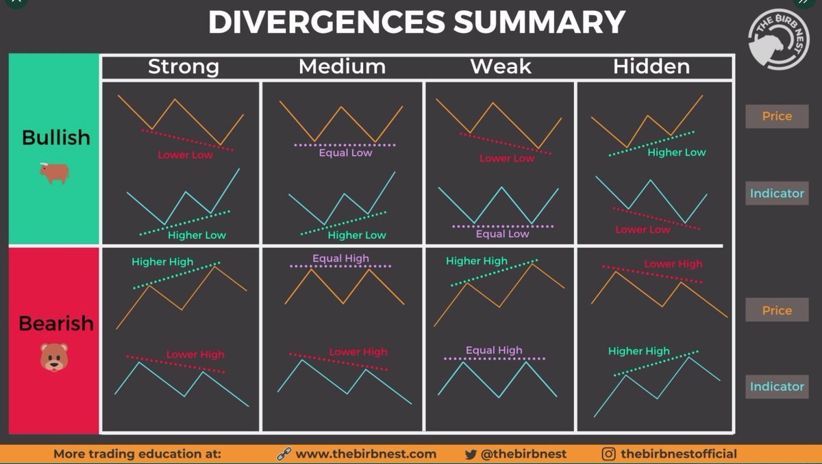 Bullish divergences are so friking powerful. Have them in your armamentarium. He's probably gonna get sick of me mentioning him but use <a href="/crypto_birb/">₿IRB</a>'s divergence cheat sheet ... oh yeh, it's also free 💯🙏 #trading #cryptocurrency #Bitcoin