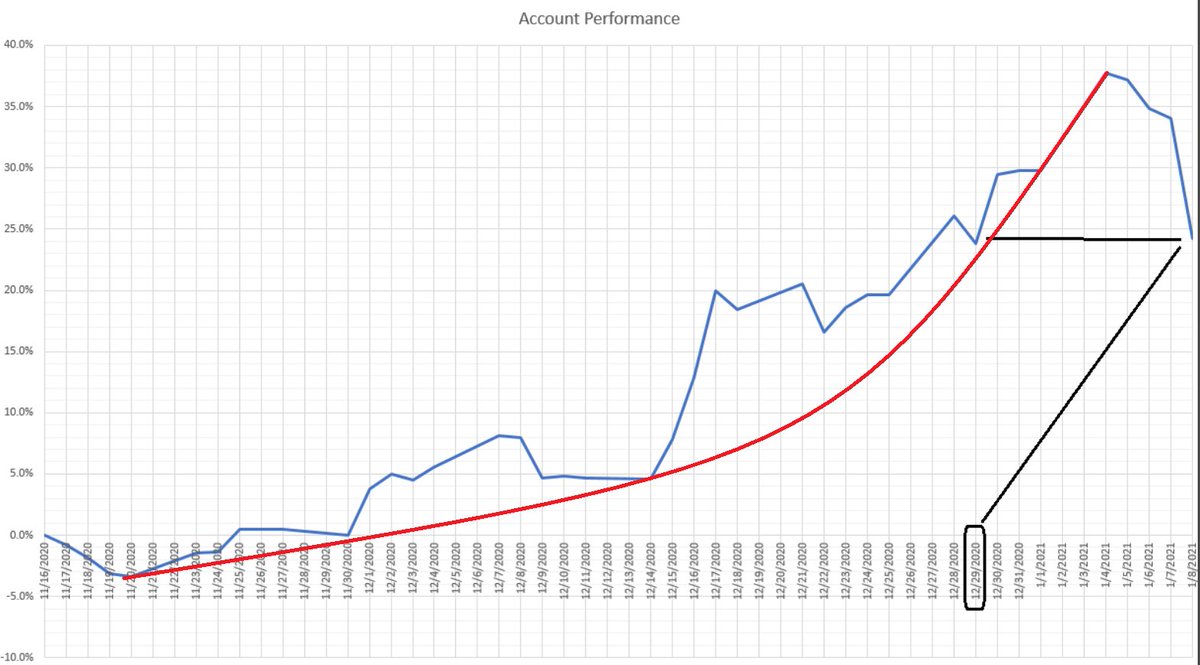 Pt 3Even my portfolio's % gain chart shows this last move was parabolic-like (RED curve) and Jan 4th was the termination move of a PARABOLAIf you are a short term trader, you need to watch for moves like that to exit - the BLOW OFF day