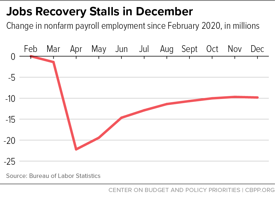 Dec employment situation: jobs recovery stalled before end-of-year stimulus and relief measures were enacted. Payroll jobs down 140k (private down 95k) in Dec after 5 months of shrinking job gains; unemployment rate still 6.7% did not fall for first time since April. 1/10