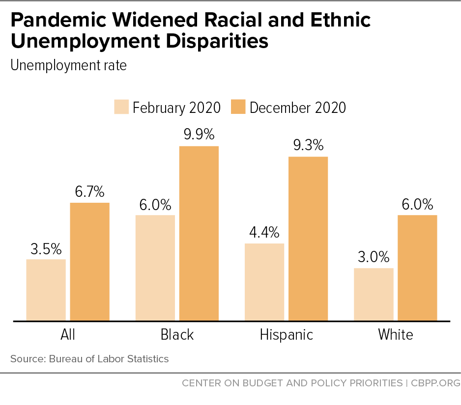 Historical racial and ethnic disparities in employment persist  https://www.cbpp.org/research/economy/robust-unemployment-insurance-other-relief-needed-to-mitigate-racial-and-ethnic ppt change since Feb in URAll    3.2 Black3.9Hisp.4.9White3.0ppt change since Feb in share of 25-54 yr olds w/ jobBlack-4.8Hisp.-6.1White-3.84/10