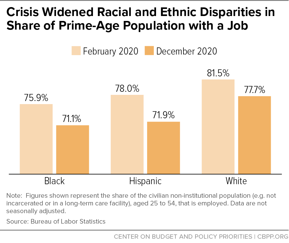 Historical racial and ethnic disparities in employment persist  https://www.cbpp.org/research/economy/robust-unemployment-insurance-other-relief-needed-to-mitigate-racial-and-ethnic ppt change since Feb in URAll    3.2 Black3.9Hisp.4.9White3.0ppt change since Feb in share of 25-54 yr olds w/ jobBlack-4.8Hisp.-6.1White-3.84/10