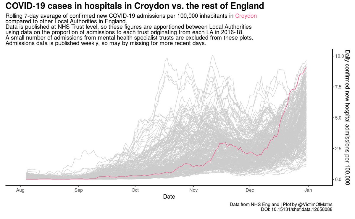 Many of these positive cases are either coming to hospital with a COVID label or acquiring one on arrival there. Croydon is hard hit in terms of COVID in hospitals compared with the rest of the country.