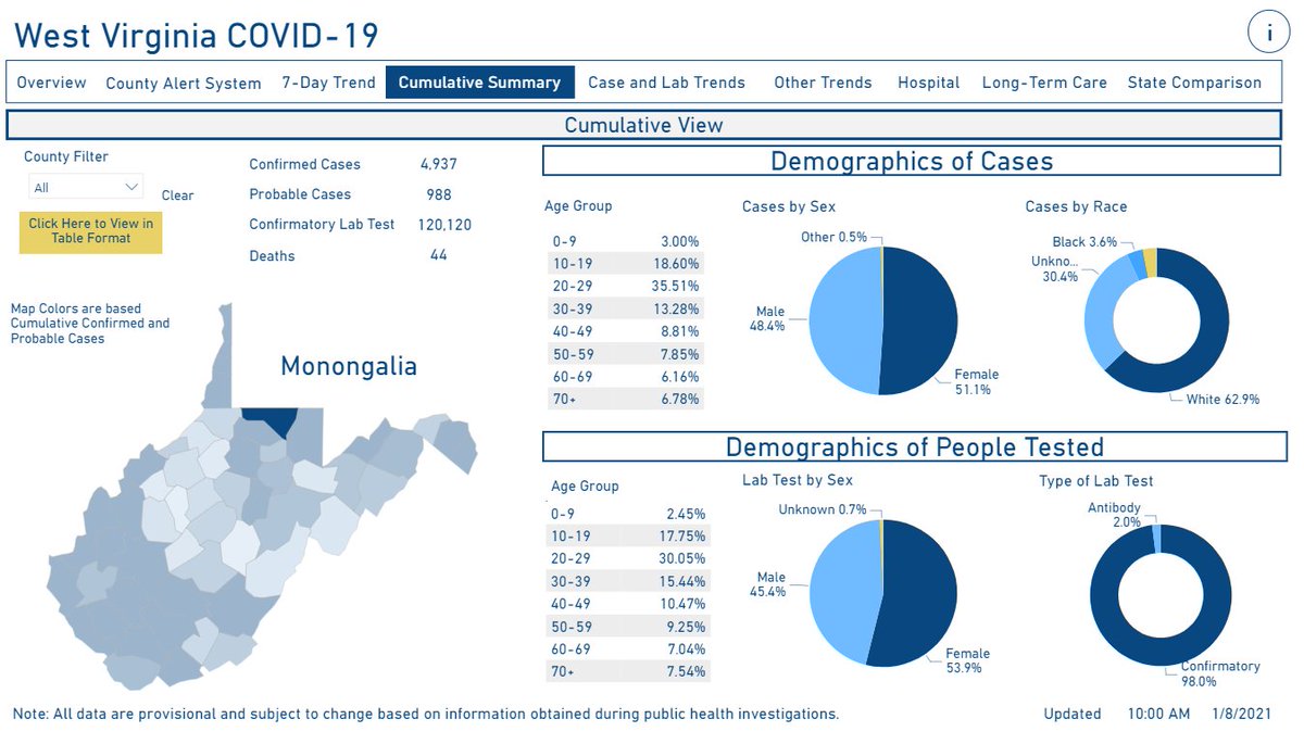 DrMMcCartney's tweet photo. There is some life saving #math4life on the @WV_DHHR website! Mon County has seen 10 COVID deaths in the last 7 days - that's 23% of the cumulative deaths since March! 23% of the COVID deaths in only 2% of the time! Wear a mask, social distance, take precautions! #math2savealife https://t.co/uPZcFAGz7p