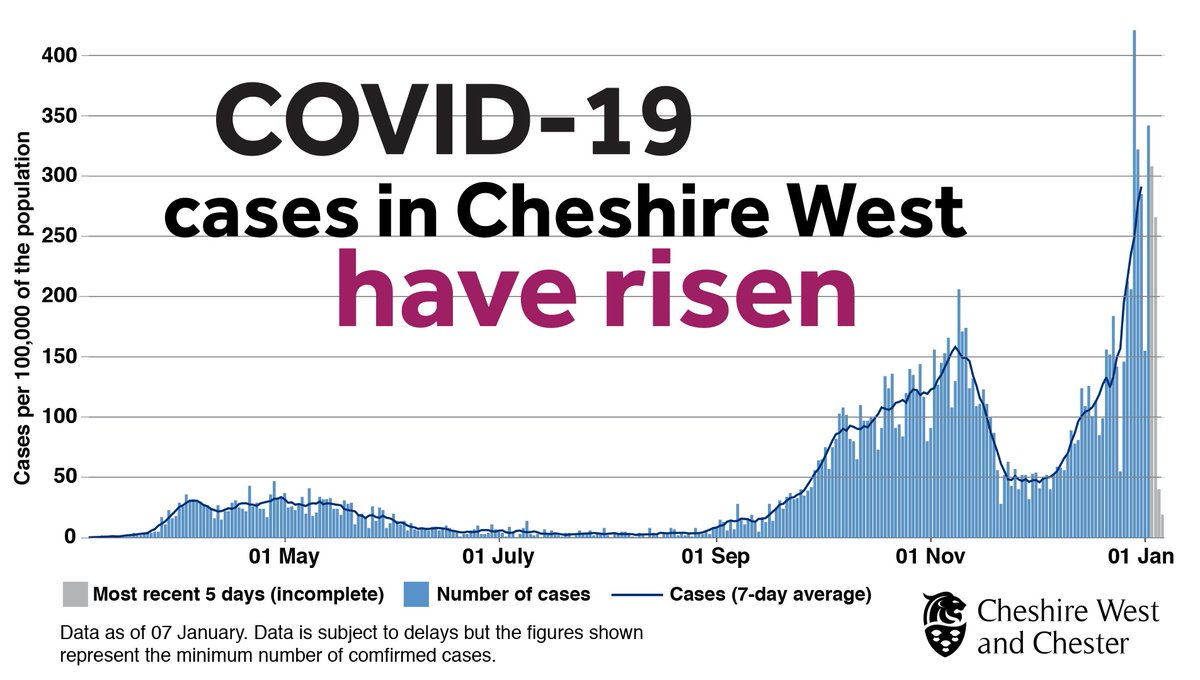 Go_CheshireWest's tweet photo. Our infection rates in Chester West and Chester are too high. The single most important action we can all take is to stay at home to protect the NHS and save lives https://t.co/kZESPebwpY #LetsTurnThisAround https://t.co/gYtdLKWqBs