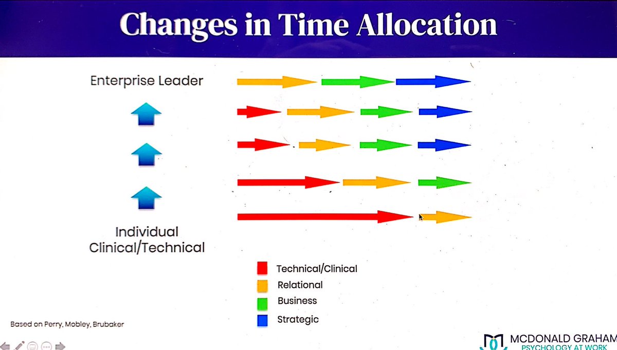 As you move into more of a leadership role your allocation of time to activities will change.