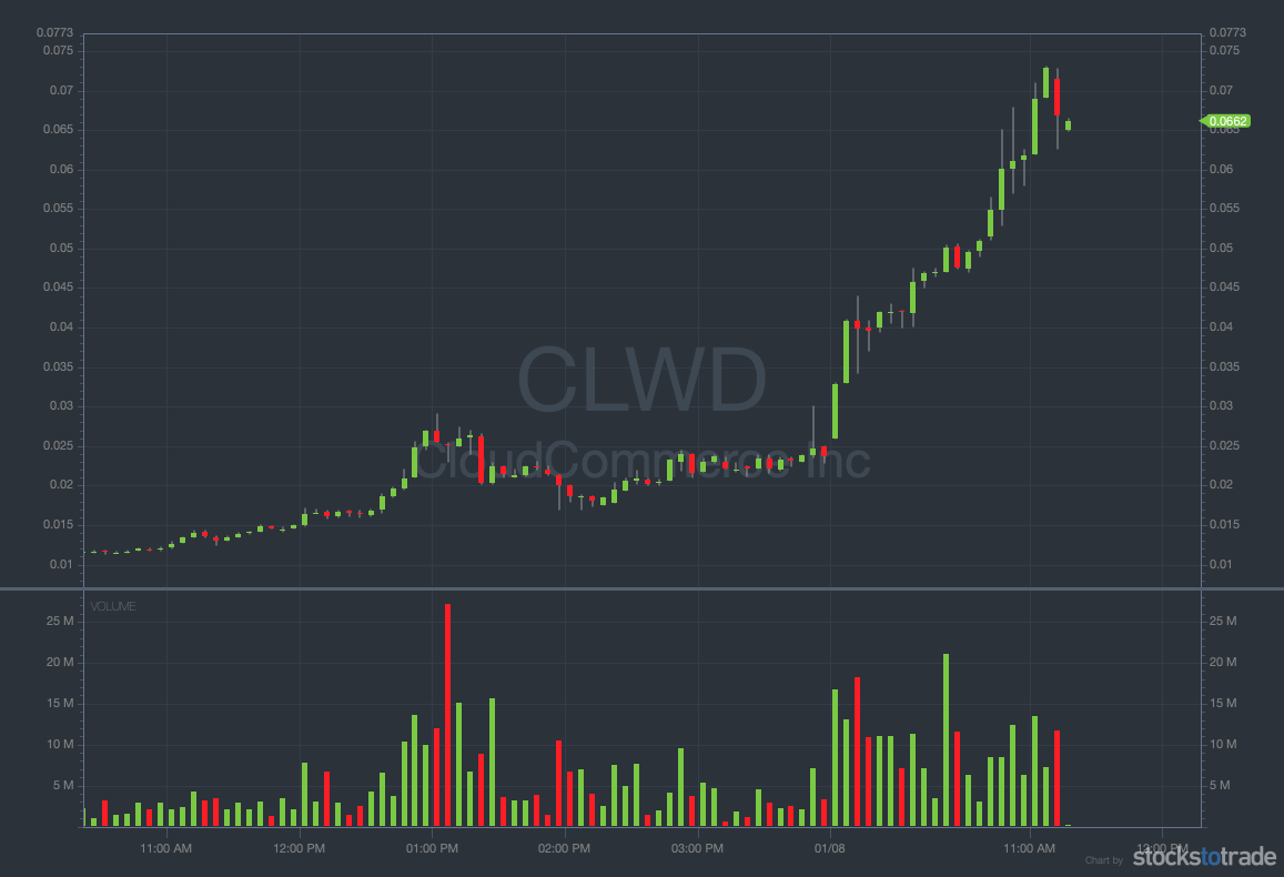 timothysykes's tweet photo. Congrats to all those watching $CLWD as I locked in nearly $5k in profits today on this &amp; $WNDW which just keeps going too, underestimating them both just like I did on $TSLA $PLUG but I guess it could be worse, I could be bag-holding weak pumps like $ATVK $ALPP $AITX $SFOR $TSNP https://t.co/xfWLZ1IPLQ