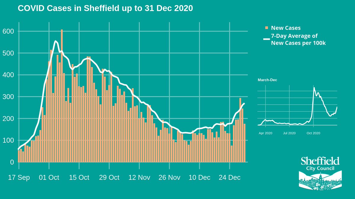 We know you’re feeling fed up with being asked to restrict your behaviour. Because cases in Sheffield are lower than elsewhere in the UK, it’s tempting to say that stricter measures aren’t justified. However, the number of cases alone don’t tell the whole story.