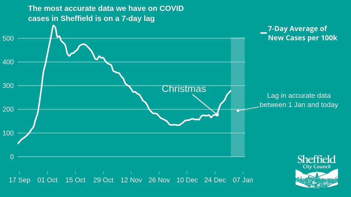 We’re concerned about the reliability of the data - we don’t know if the Christmas break has meant fewer people have been to get tested.Our most accurate data is also 7 days old - this puts our rate at 270 per 100k of population - which is very high and increasing.