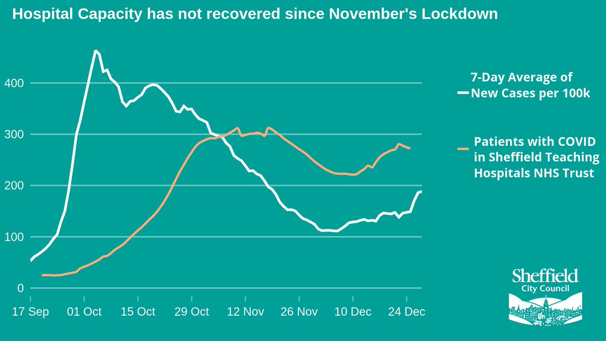 Hospital capacity in Sheffield has not recovered since November’s lockdown.An increase in cases inevitably means an increase in hospitalisations.