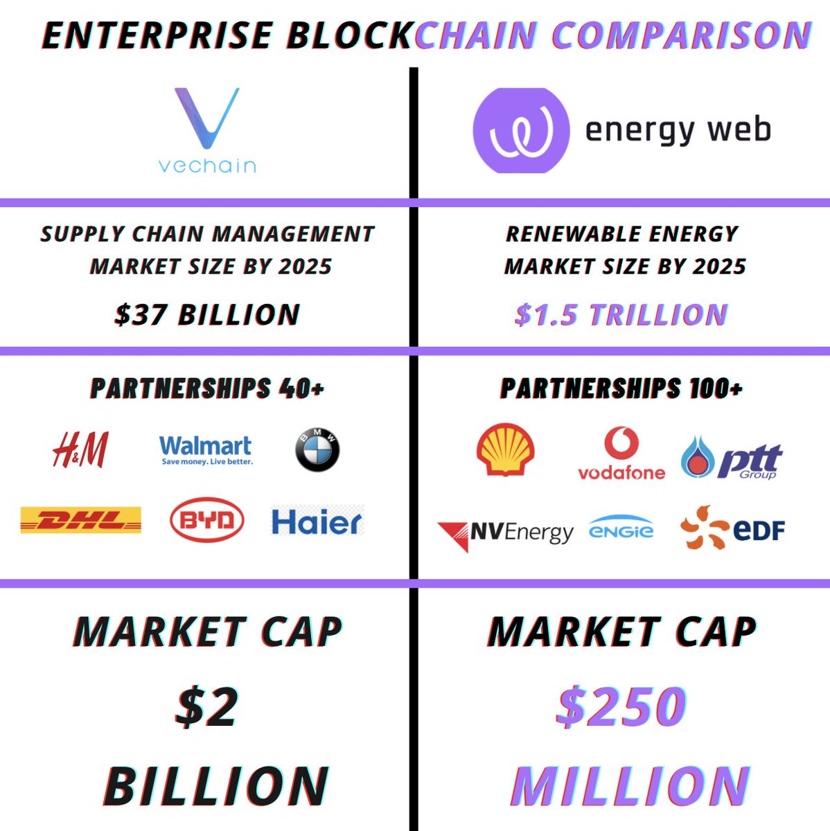 2. The EW Chain is a critical enabler for deploying dapps at  @Shell and for hundreds of other partners building on the Energy Web’s open shared infrastructure  $ewt 