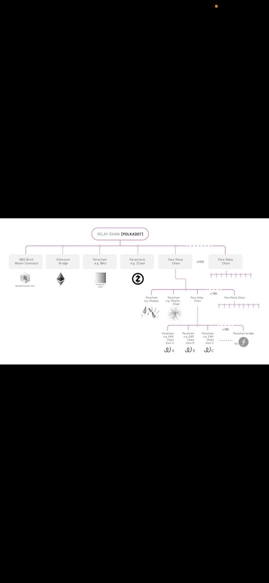 2. The EW Chain is a critical enabler for deploying dapps at  @Shell and for hundreds of other partners building on the Energy Web’s open shared infrastructure  $ewt 