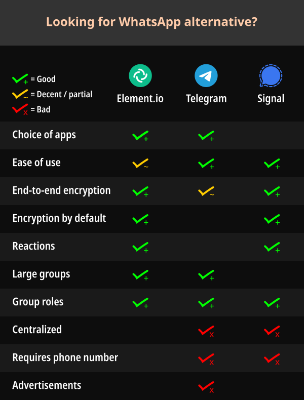 joepie91's tweet photo. With thanks to hrj (https://t.co/dzTAlIPaor) for the original that it's based on, here's a quick feature chart that compares various WhatsApp alternatives: https://t.co/FmqTQslOxM