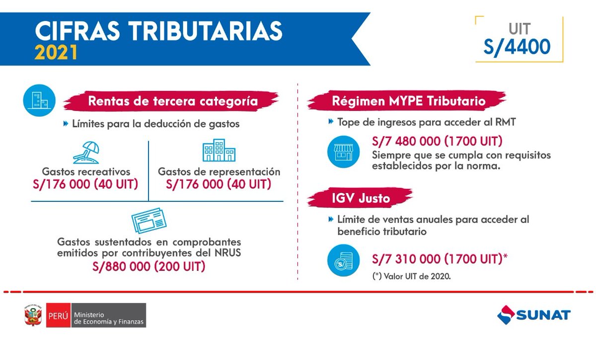 SUNATOficial's tweet photo. 📣 #SunatInforma las implicancias tributarias del valor de la UIT para este año 2021 ⤵ https://t.co/rease3NnQo