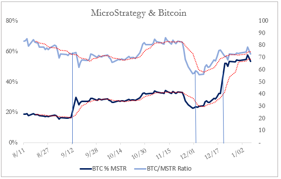  $MSTR and  #Bitcoin   relationship update through yesterday's close.First vertical line is when they increased BTC holdings from 21,454 to 38,250. Second is when they increased to 40,824 and third to 70,470.