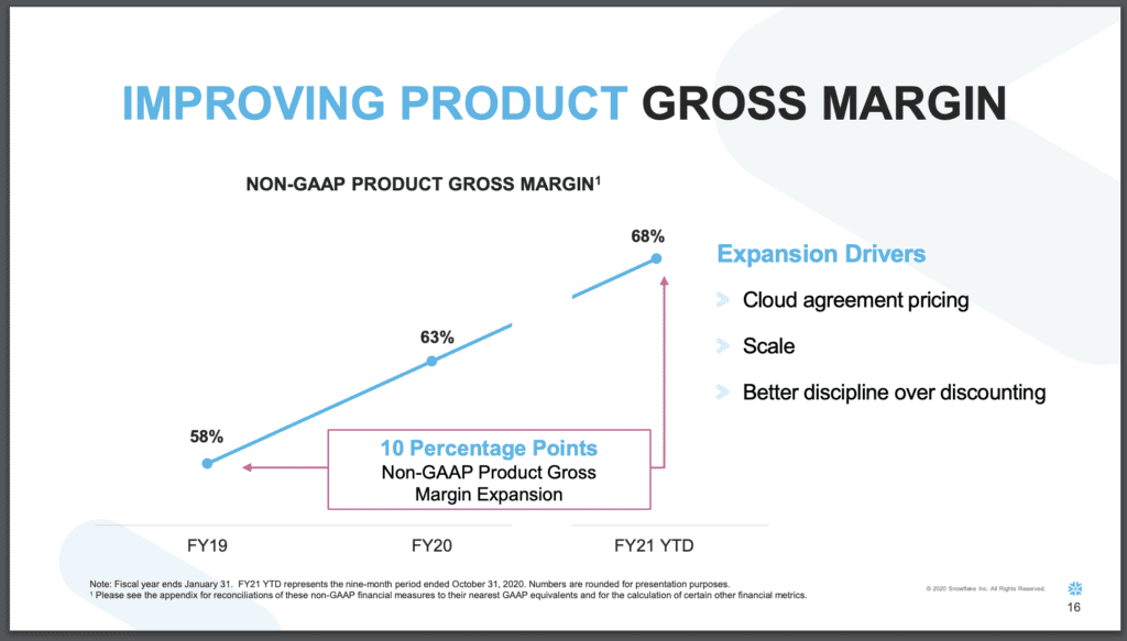 #2. Snowflake now has software-type margins (60%+), but it took its time getting there The lesson is it’s OK if you have variable costs like Twilio, Snowflake, etc. to not hit software-like margins at first. But you may need to hit 60%+ gross margins as you IPO.
