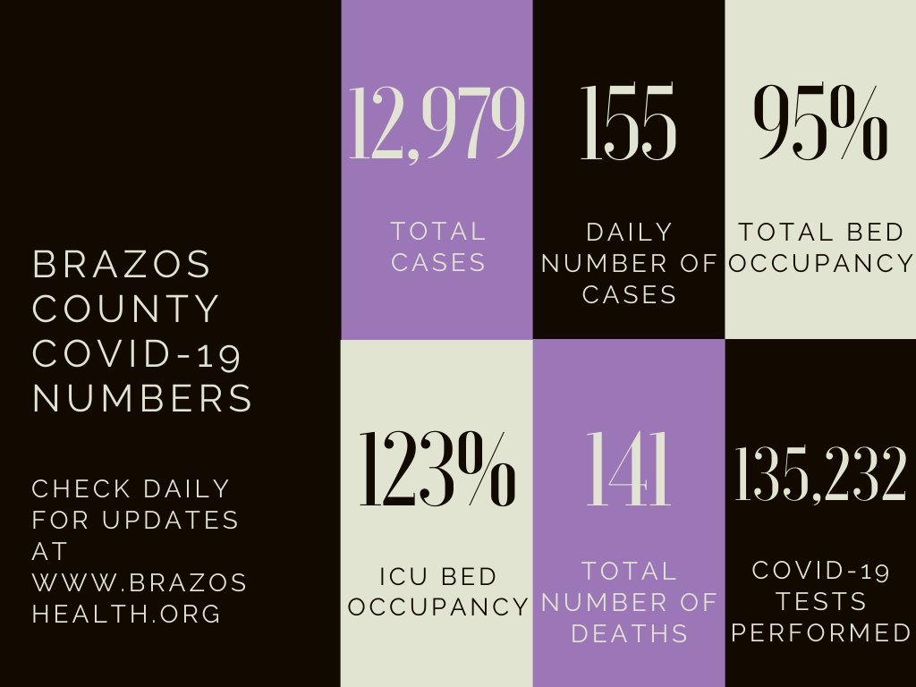 BrazosCoHD's tweet photo. 1.8.21 Update
For more information, visit https://t.co/kNlFOBhWt8
1.8.21 Actualización
Para obtener más información, visite https://t.co/kNlFOBhWt8 https://t.co/KN51edYM5C