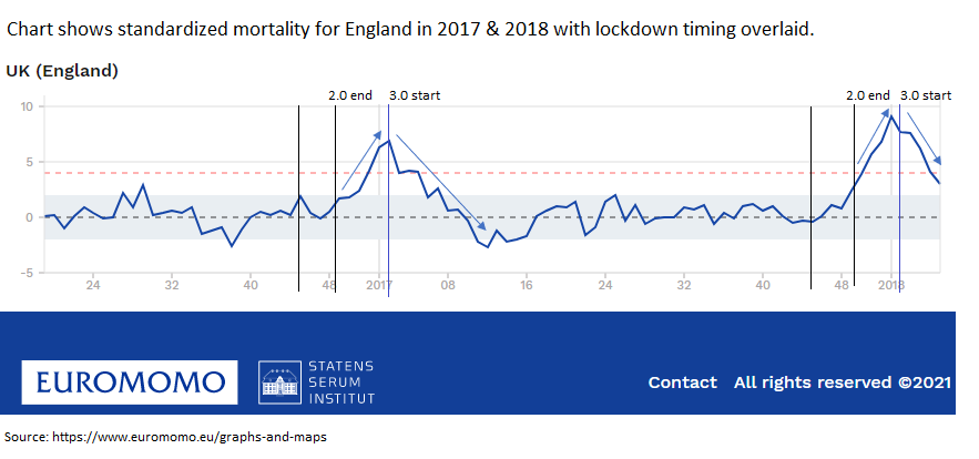 justin4481's tweet photo. @timspector @timspector @JuliaHB1 
Looks to me these lockdowns are timed to coincide with seasonal mortality cycles to imitate impact rather than affecting the cycle itself.  Correlation but not causation.

Expect a steep drop-off which I'm sure will be incorrectly credited to lockdown 3.0. https://t.co/bKcqh2U5bp