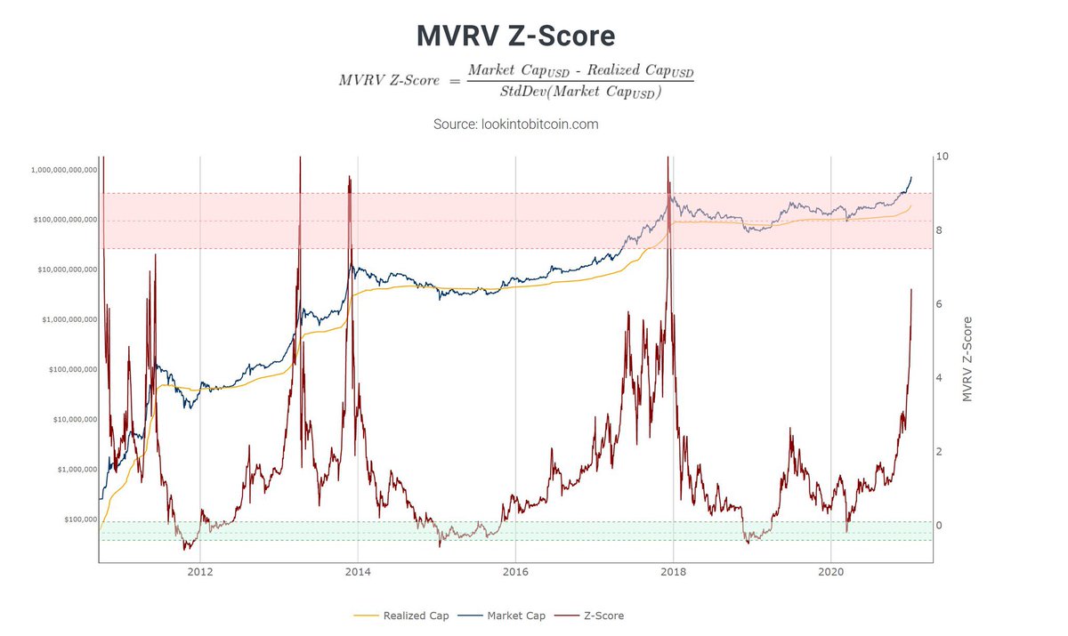 juanbiter's tweet photo. 1/ Cuando la puntuación Z llega a la zona roja indica que el valor de mercado de #bitcoin es muy superior al valor real “precio razonable” 

Después de ello buscará equilibrio (corrección), aún estamos distantes de la zona roja 

Ver en @PositiveCrypto 👇
https://t.co/9GSST32uqg https://t.co/VCZhNipygW