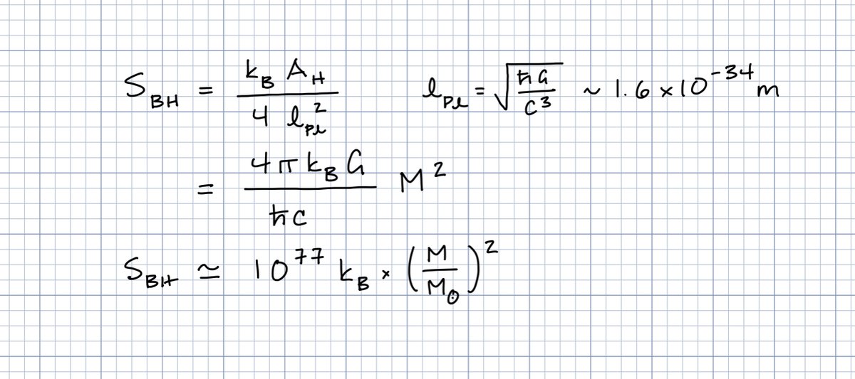 What does this mean for the entropy? The area of the Schwarzschild horizon is 4π times the square of its radius. And the Planck length is astonishingly small –– about 1.6 x 10⁻³⁴ meters. The entropy of our 20 solar mass black hole is about 4 x 10⁷⁹ k_B.