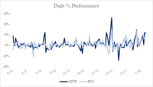 The two asset's daily return are becoming increasingly correlated. Both ratios above are two simple ways to quickly gauge the current premium investors are willing to pay for MSTR's underlying BTC holdings. Will be interesting to see how this relationship plays out into 2021+