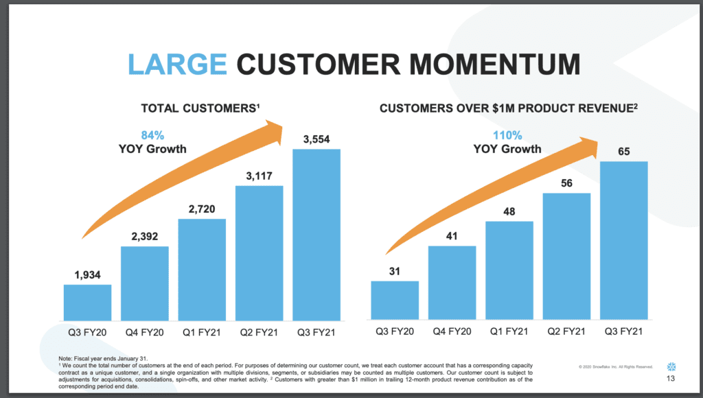 #5. 3,500+ Customers ... But 65 $1M+/year Customers.  Its top 65 customers pay $1M+ & are growing the fastest.  But it has a pool of 3,500 customers trying, using & loving the platform.  Overall customer growth is 84% YoY, but the "whales" are growing 110%: