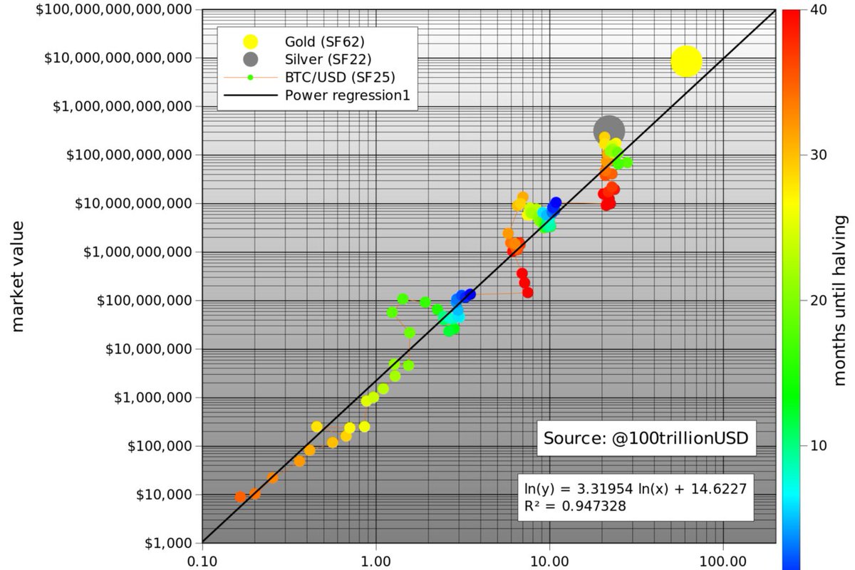 100trillionUSD's tweet photo. I get a lot of questions that are already answered in the original S2F and S2FX articles. If you have not read the articles, here they are:
* S2F article (March 2019 - 9 min read):
https://t.co/n5P5uMCKHT
* S2FX article (April 2020 - 7 min read):
https://t.co/cQEv7Qvu64 https://t.co/OlFXjrYYBa