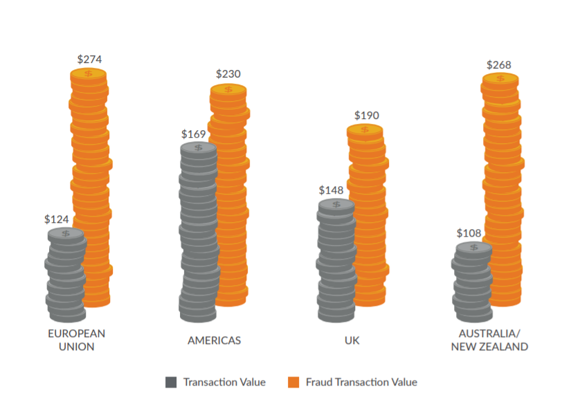 RSAsecurity's tweet photo. In Q3 2020, the greatest average #FraudTransaction value was $274 (EU), 16% higher than the next nearest amount of $230 (Americas) & 31% higher than the smallest average fraud transaction value of $190 (UK). 👀
Want to learn more? See RSA's #FraudReport: https://t.co/wESe3JVTRI https://t.co/eJkZtCzeFD