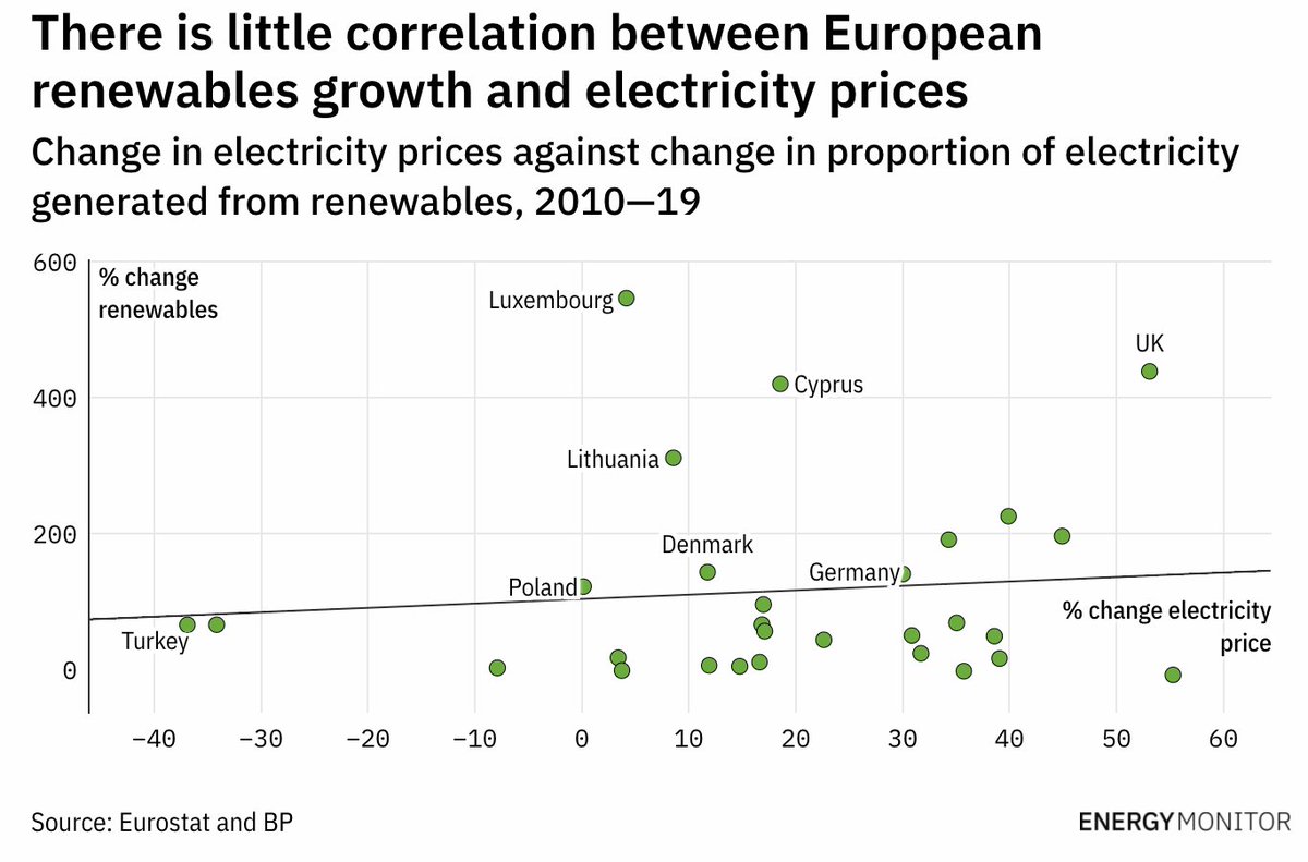 Cooler_Future's tweet photo. More #renewables does not have to mean higher electricity bills which is what #Climatesceptics often argue. Interesting article by @EnergyMonitorAI with quotes from
@RegAssistProj @bramcla 🌎👇
https://t.co/hSfAIW0tV0 https://t.co/wKvonXj8Ij