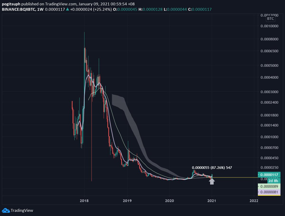 mike_38x's tweet photo. #BQX #VGX - my exotic trade this 2021
80+% (unrealized profit) from entry
road to 5000+% ๐๐
#Voyager #bottompicking https://t.co/B806foISwF