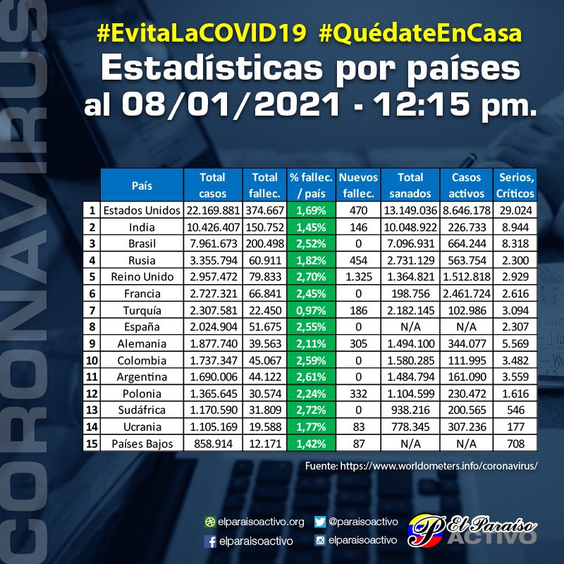 #Covid_19EnCifras #08Ene 12:15pm
88.811.539 casos
Recuperados: 63.779.575 (71,81%)
Críticos: 108.641 (0,12%)
Fallecidos: 1.912.196 (2,15%)
Países -% muertes: Estados Unidos, India, Brasil, Rusia, Reino Unido.
Países +% muertes: México, Irán, Italia, Reino Unido, Argentina.