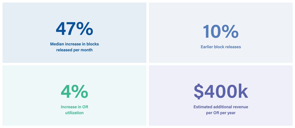 LeanTaaS's tweet photo. Leadership at @uchealth knew their volume was likely to continue to increase before new ORs could be built & was feeling a sense of urgency to improve OR utilization. Read the case study to find out how #iQueue helped increase OR utilization by 4%: https://t.co/ivRvKvhCHI https://t.co/24CvnPsbMW