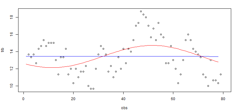 truebetpicks's tweet photo. Lets start our board with 3 picks from our Time Series Model
Giannis UNDER 13.5 Reb, -130
Middleton UNDER 21 Pts, -116
Donny Mitch UNDER 26.5 Pts, -133
Here is the graph for Giannis:
- he is grabbing less boards this year
- UTA is a strong rebounding team
#NBA #sportsmodeling https://t.co/pBdgrsjW8C