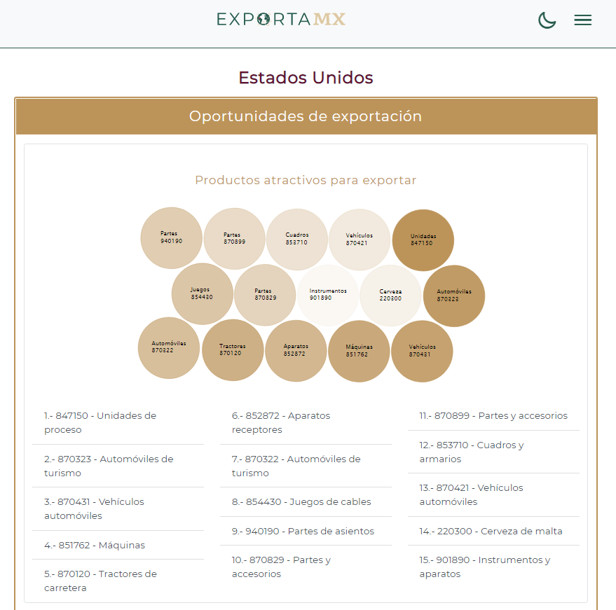 DataMexico_'s tweet photo. De enero a noviembre del 2020, México🇲🇽 fue uno de los principales socios comerciales de Estados Unidos🇺🇸.
Tractores, cables, cuadros y armarios son algunos de los productos atractivos para exportar, de acuerdo con la metodología de #ExportaMX. 👇
https://t.co/3UPhdFJs2y https://t.co/9pKwd6C73s