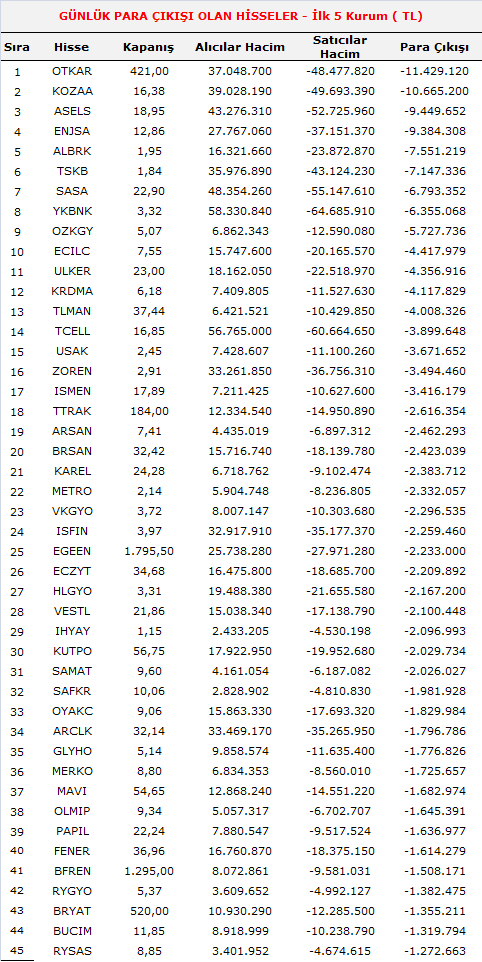 Günlük Para Giriş-Çıkışı Olan Hisseler -  İlk 5 Kurum ( TL)                           08.01.2021: 

Kaynak: MATRIKS