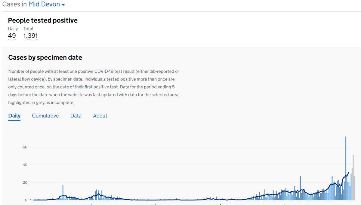 Specimen date charts for East Devon, Exeter, Mid Devon and North Devon