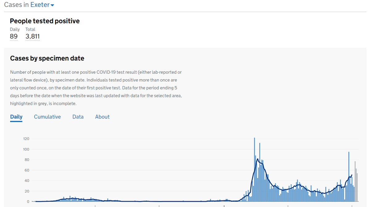 Specimen date charts for East Devon, Exeter, Mid Devon and North Devon